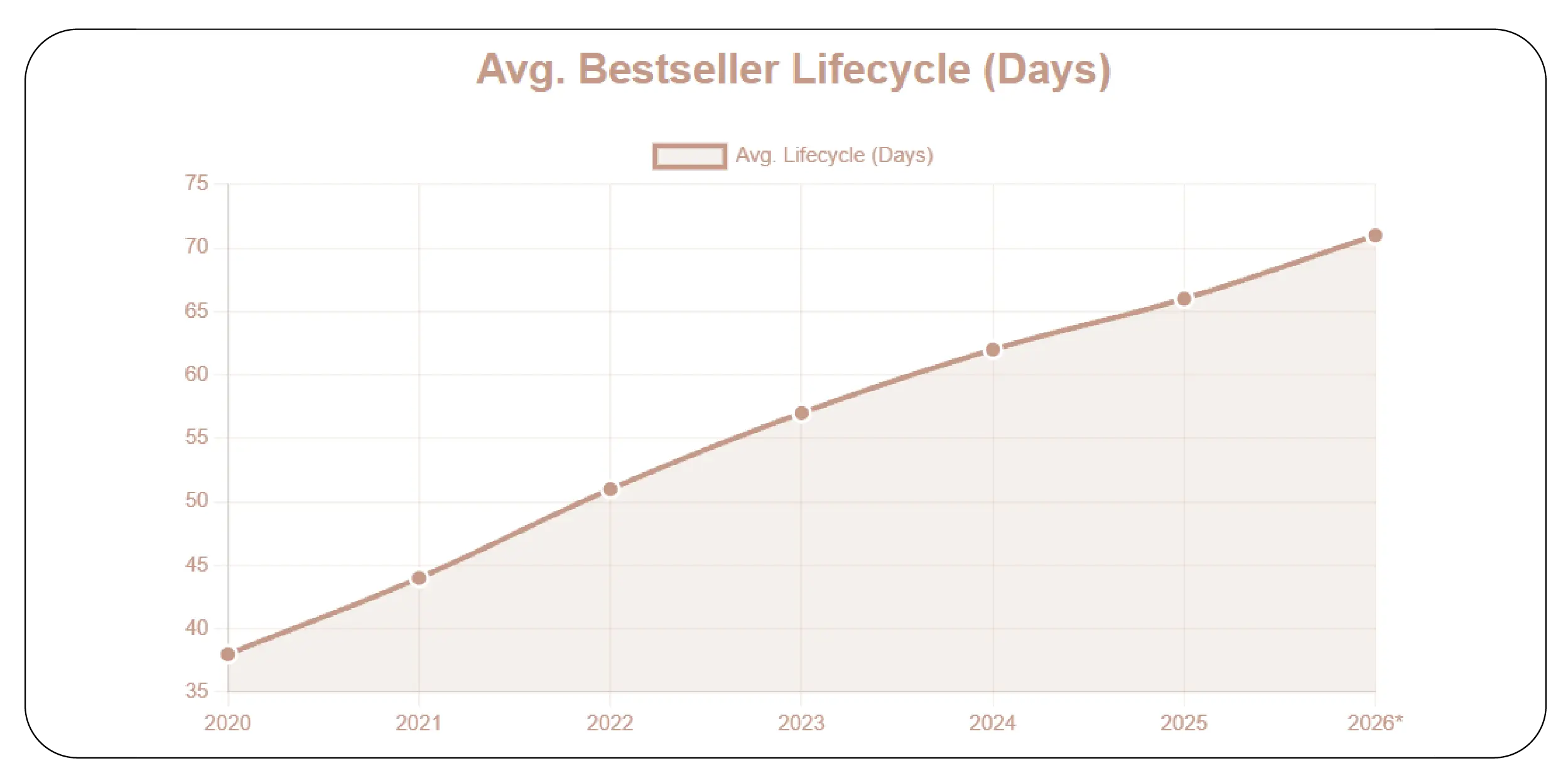 Avg. Bestseller Lifecycle (Days)